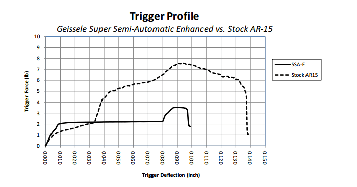 Geissele SSA-E Combat 3.5lb 2-Stage AR-15 Trigger