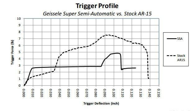 Geissele SSA Combat 4.5lb 2-Stage AR-15 Trigger